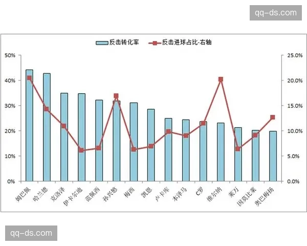 禁区外远射转化率创新高 战术趋势再现变化 禁区外远射转化率创新高 战术趋势再现变化